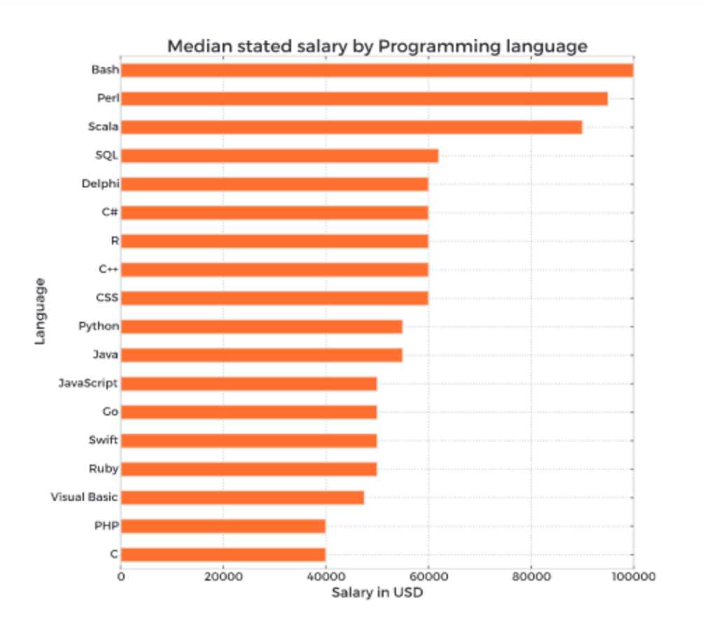 出版商统计出最受欢迎的编程语言-芊雅企服