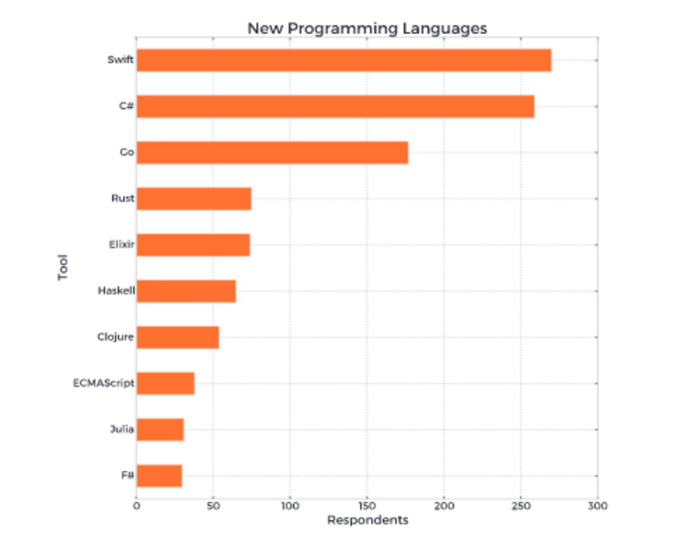 出版商统计出最受欢迎的编程语言-芊雅企服