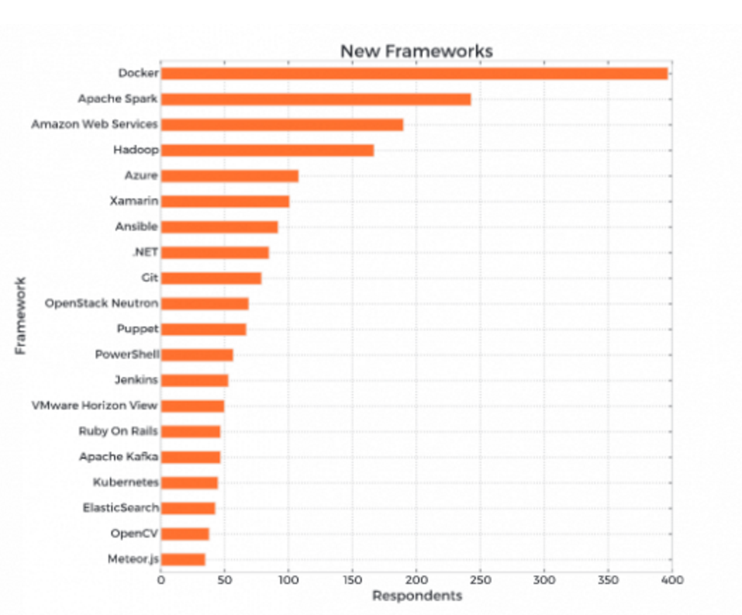 出版商统计出最受欢迎的编程语言-芊雅企服