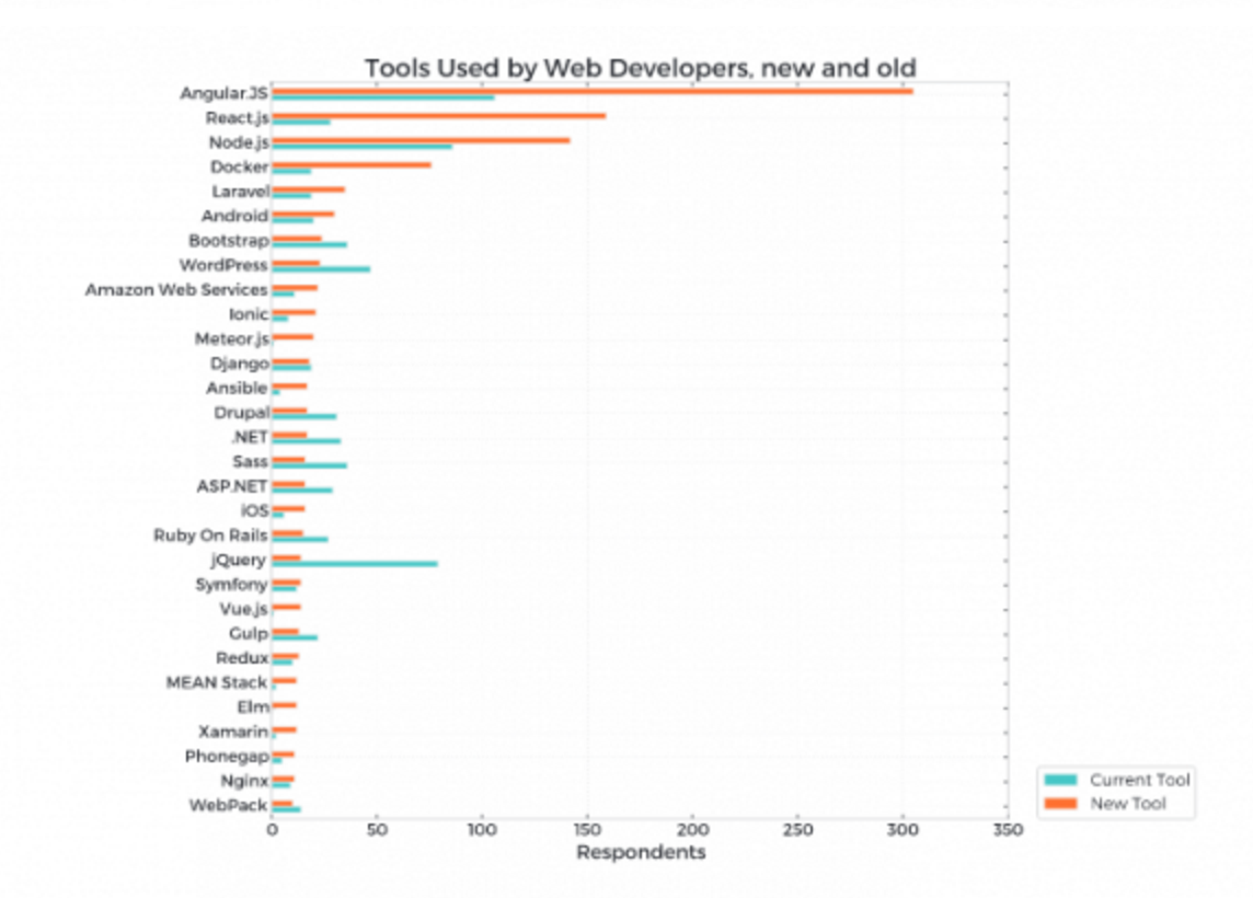 出版商统计出最受欢迎的编程语言-芊雅企服