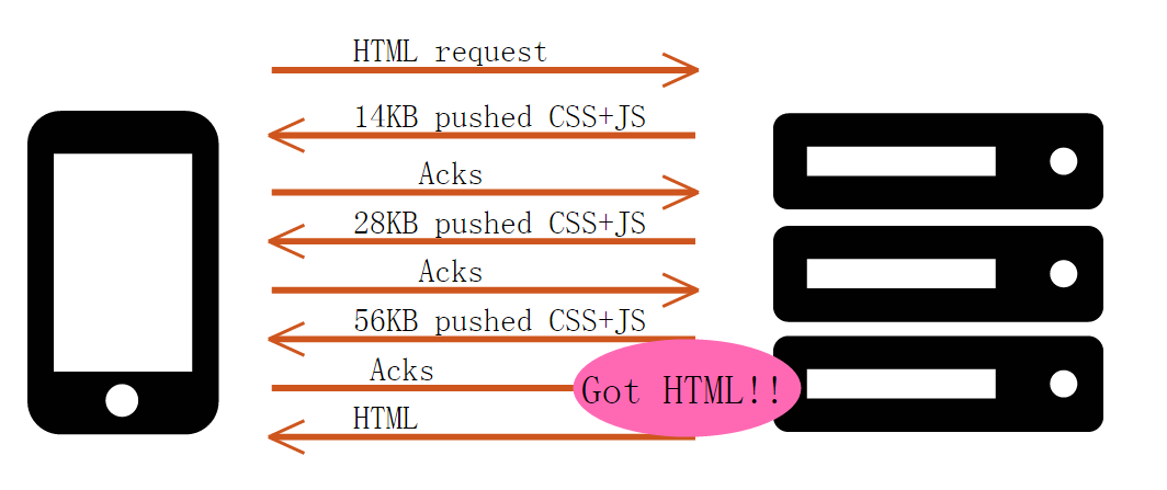 HTTP 推送,显著提升加载性能-芊雅企服