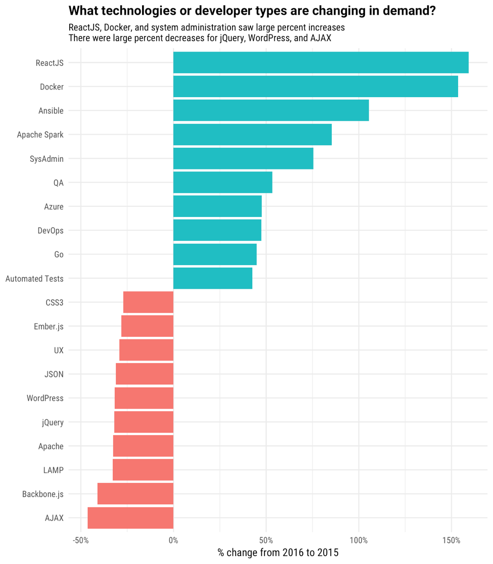 2017 国外开发者招聘趋势,看看和国内的差别在哪?-芊雅企服
