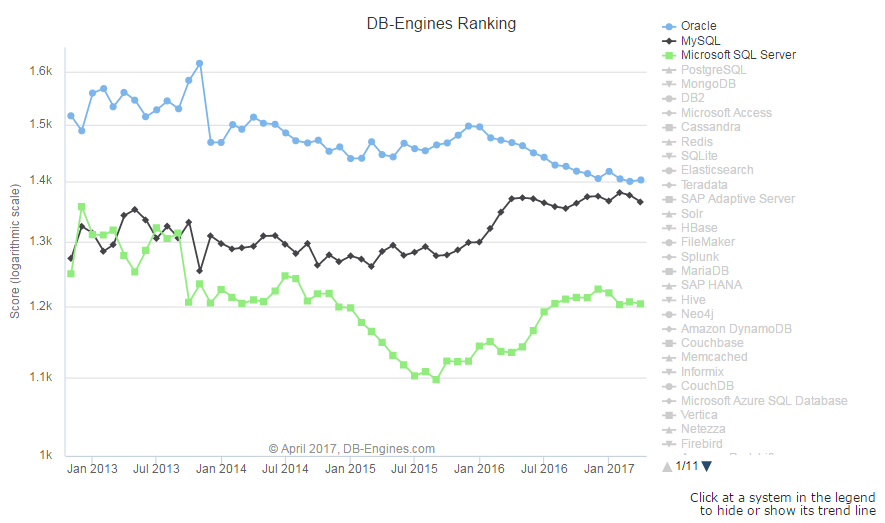 DB-Engines 发布 4 月份全球数据库排名,MySQL 跌幅最大-芊雅企服