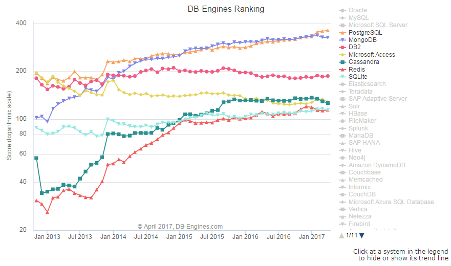 DB-Engines 发布 4 月份全球数据库排名,MySQL 跌幅最大-芊雅企服