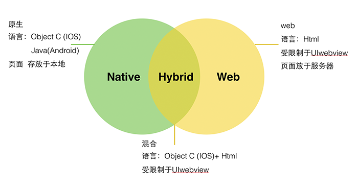 Web App、Hybrid App(混合app)和Native App(原生app)的区别-芊雅企服