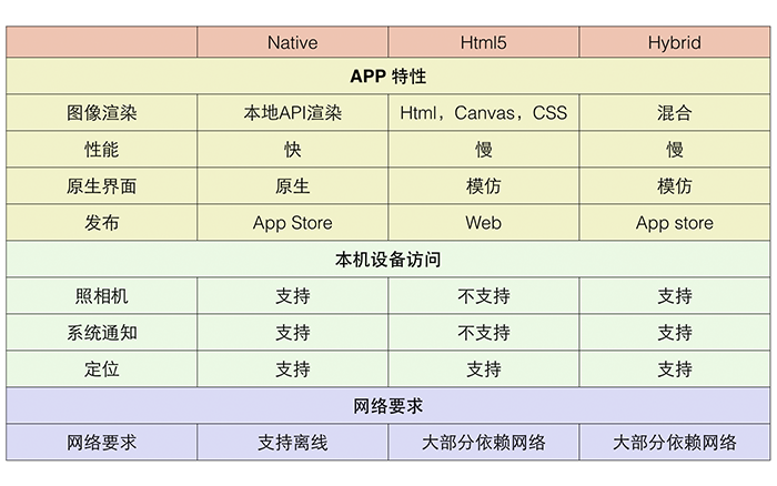 Web App、Hybrid App(混合app)和Native App(原生app)的区别-芊雅企服