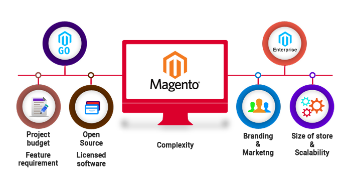 magento电子商务web应用开发服务-芊雅企服